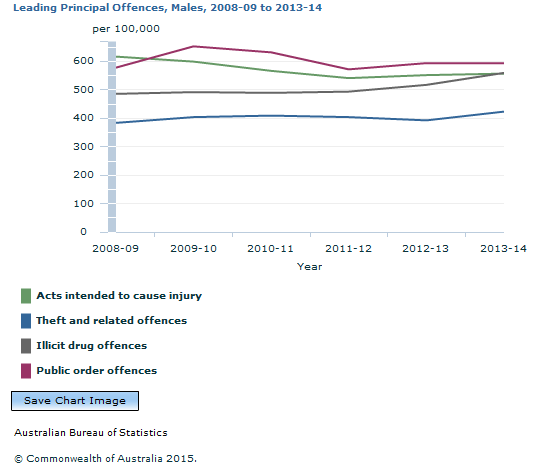 Graph Image for Leading Principal Offences, Males, 2008-09 to 2013-14
